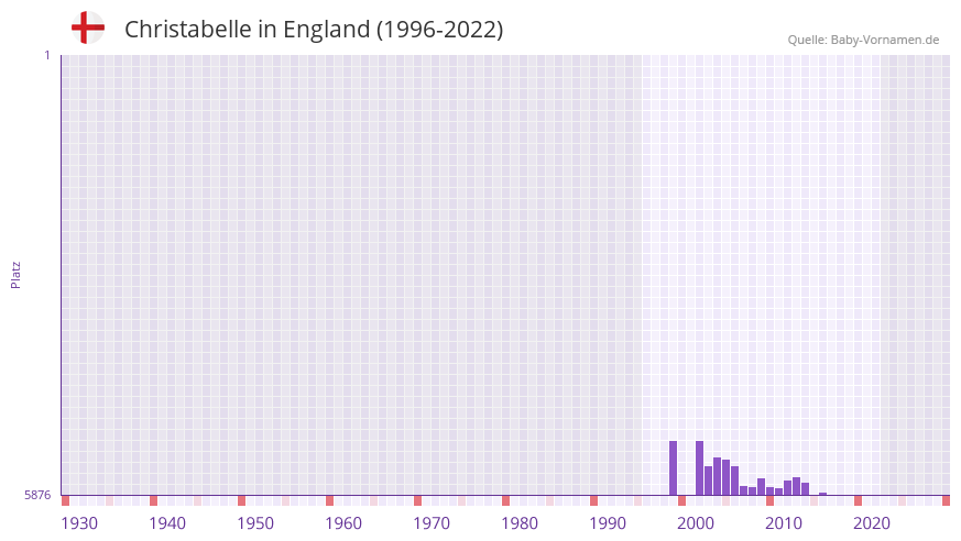 Christabelle in der Vornamen-Hitliste von England (1996-2022)