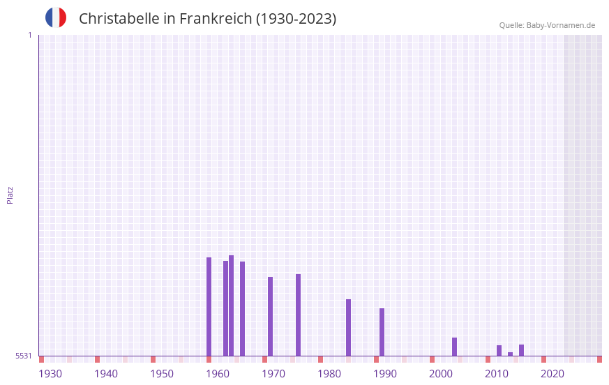 Christabelle in der Vornamen-Hitliste von Frankreich (1930-2023)