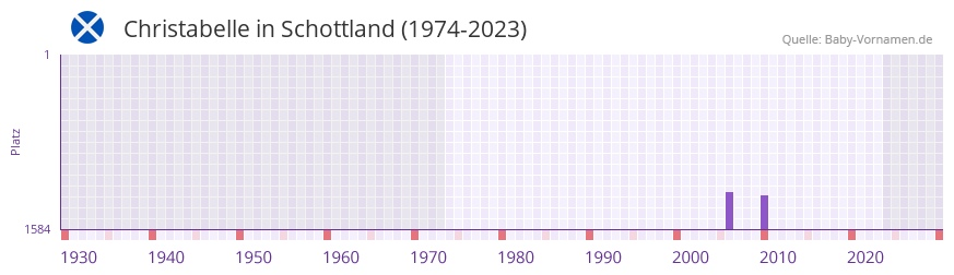 Christabelle in der Vornamen-Hitliste von Schottland (1974-2023)
