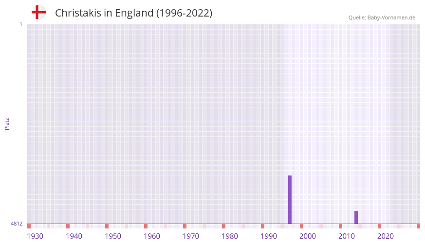 Christakis in der Vornamen-Hitliste von England (1996-2022) Christakis in der Vornamen-Hitliste von England (1996-2022)
