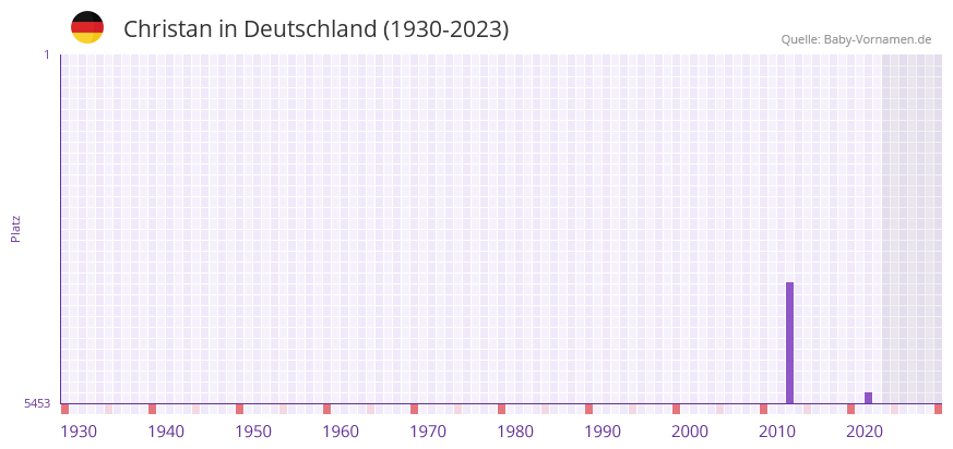 Christan in der Vornamen-Hitliste von Deutschland (1930-2023)