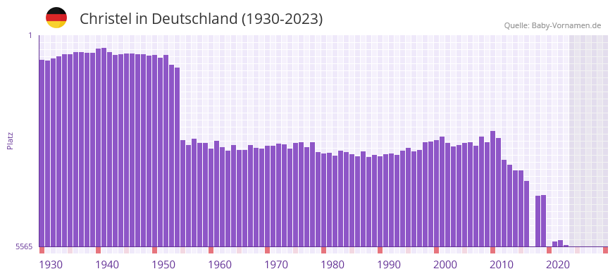 Christel in der Vornamen-Hitliste von Deutschland (1930-2023)
