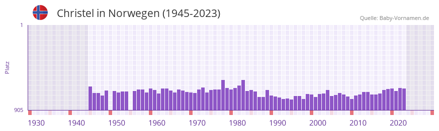 Christel in der Vornamen-Hitliste von Norwegen (1945-2023)