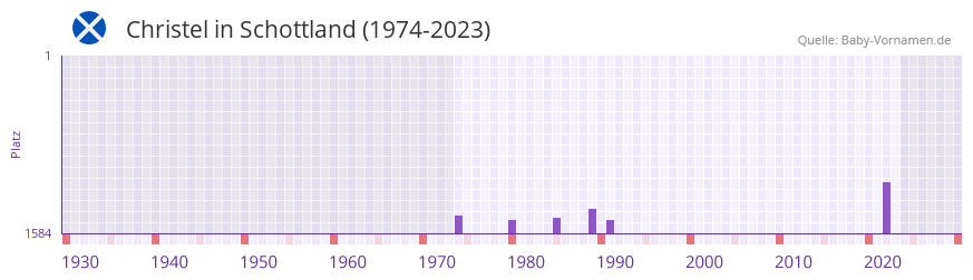 Christel in der Vornamen-Hitliste von Schottland (1974-2023)