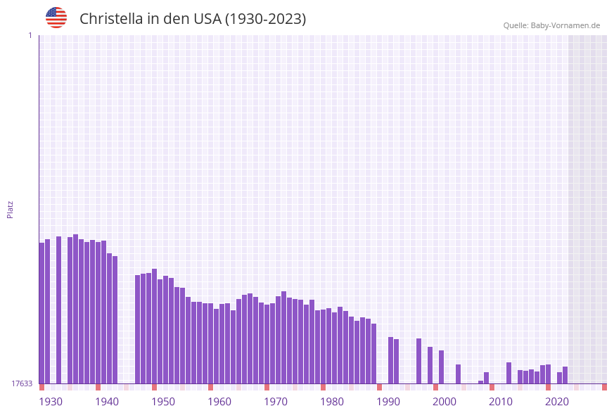 Christella in der Vornamen-Hitliste von den USA (1930-2023) Christella in der Vornamen-Hitliste von den USA (1930-2023)