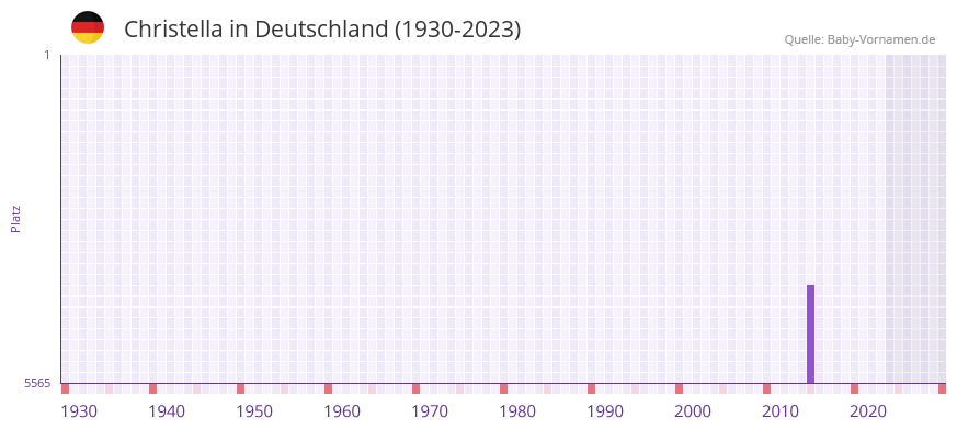 Christella in der Vornamen-Hitliste von Deutschland (1930-2023) Christella in der Vornamen-Hitliste von Deutschland (1930-2023)
