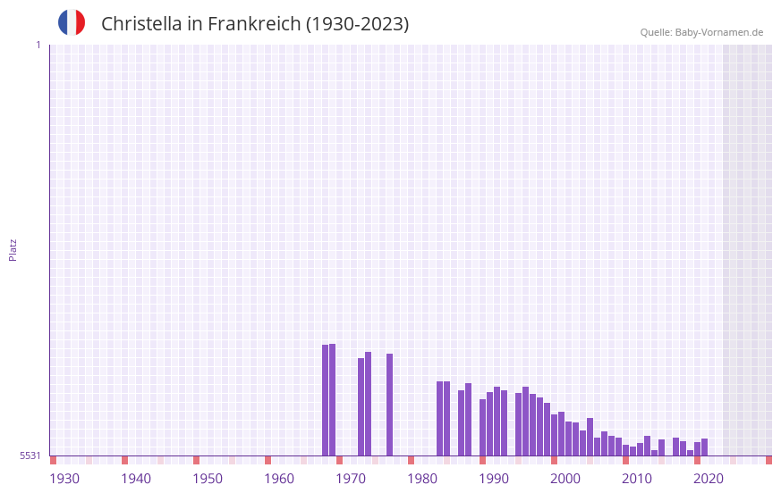 Christella in der Vornamen-Hitliste von Frankreich (1930-2023) Christella in der Vornamen-Hitliste von Frankreich (1930-2023)