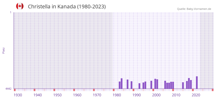 Christella in der Vornamen-Hitliste von Kanada (1980-2023) Christella in der Vornamen-Hitliste von Kanada (1980-2023)