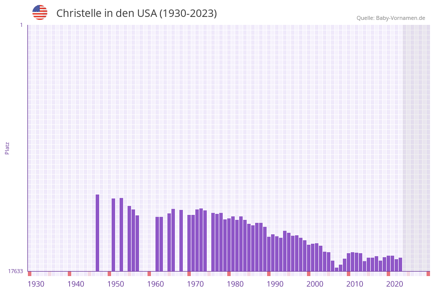 Christelle in der Vornamen-Hitliste von den USA (1930-2023) Christelle in der Vornamen-Hitliste von den USA (1930-2023)