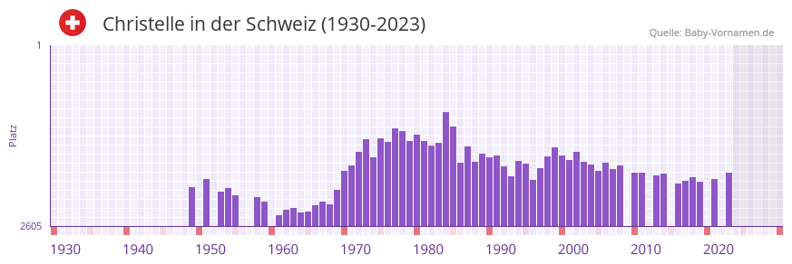 Christelle in der Vornamen-Hitliste von der Schweiz (1930-2023) Christelle in der Vornamen-Hitliste von der Schweiz (1930-2023)
