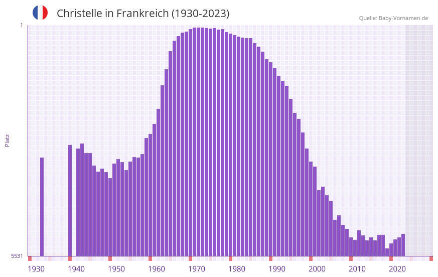 Christelle in der Vornamen-Hitliste von Frankreich (1930-2023) Christelle in der Vornamen-Hitliste von Frankreich (1930-2023)