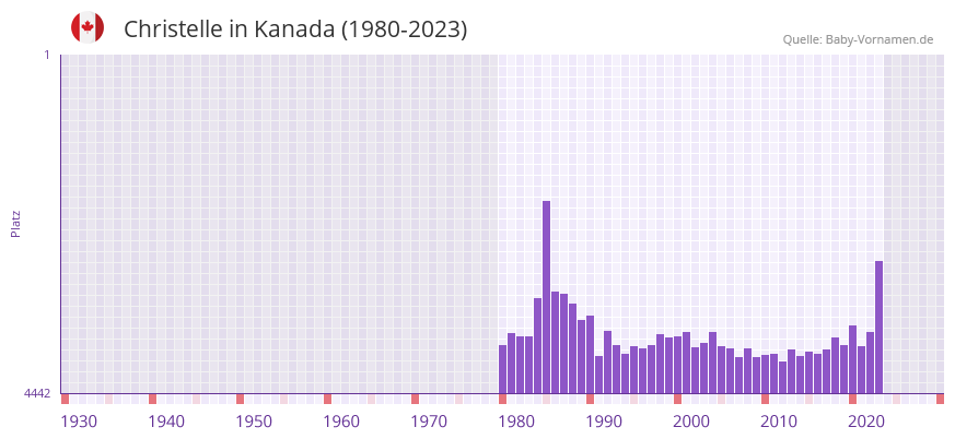 Christelle in der Vornamen-Hitliste von Kanada (1980-2023) Christelle in der Vornamen-Hitliste von Kanada (1980-2023)