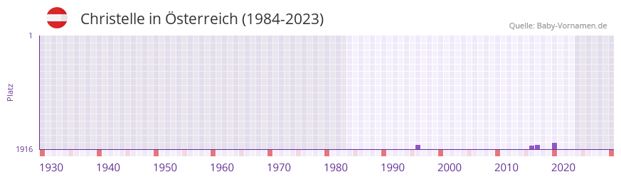 Christelle in der Vornamen-Hitliste von Österreich (1984-2023) Christelle in der Vornamen-Hitliste von Österreich (1984-2023)