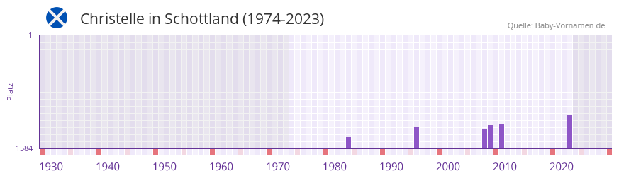 Christelle in der Vornamen-Hitliste von Schottland (1974-2023) Christelle in der Vornamen-Hitliste von Schottland (1974-2023)