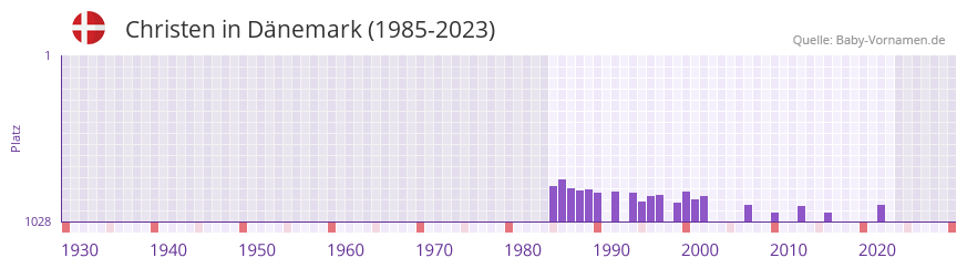 Christen in der Vornamen-Hitliste von Dänemark (1985-2023) Christen in der Vornamen-Hitliste von Dänemark (1985-2023)