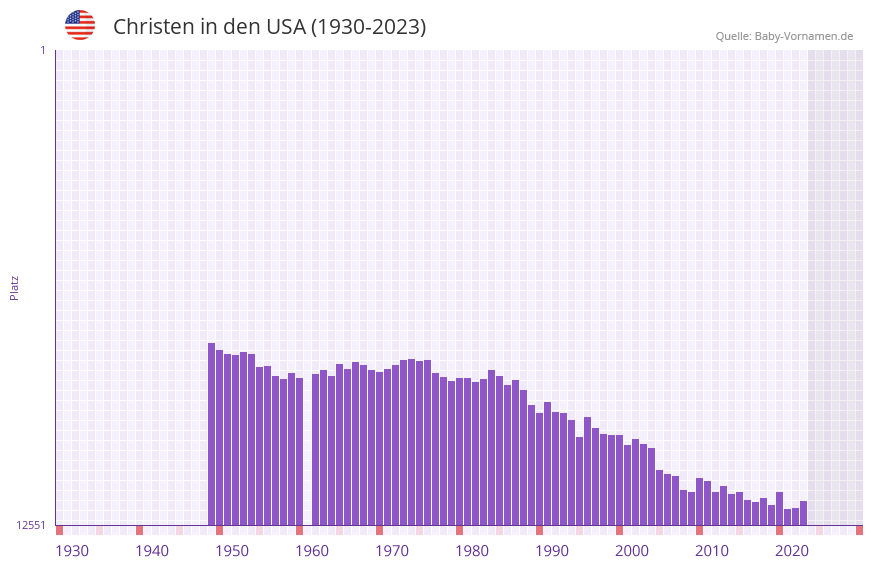 Christen in der Vornamen-Hitliste von den USA (1930-2023) Christen in der Vornamen-Hitliste von den USA (1930-2023)