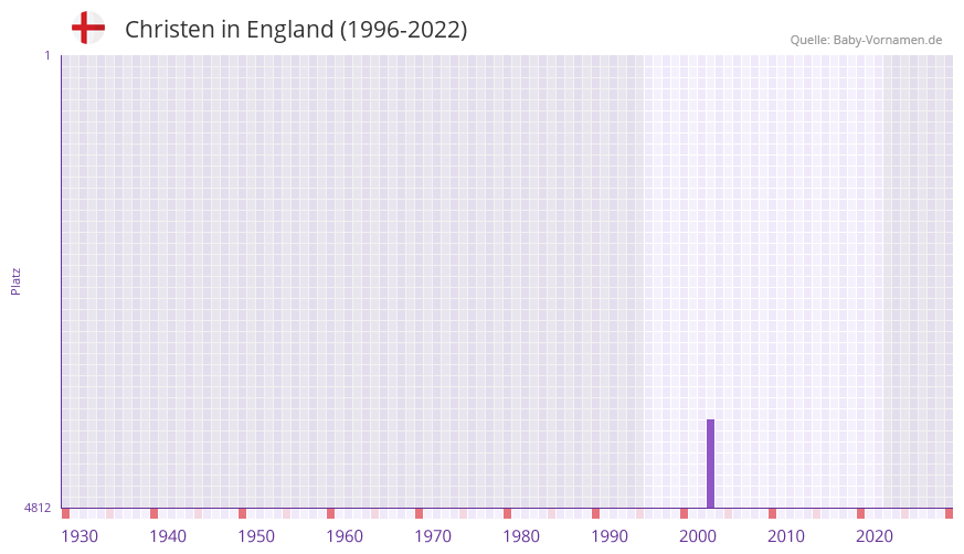 Christen in der Vornamen-Hitliste von England (1996-2022) Christen in der Vornamen-Hitliste von England (1996-2022)
