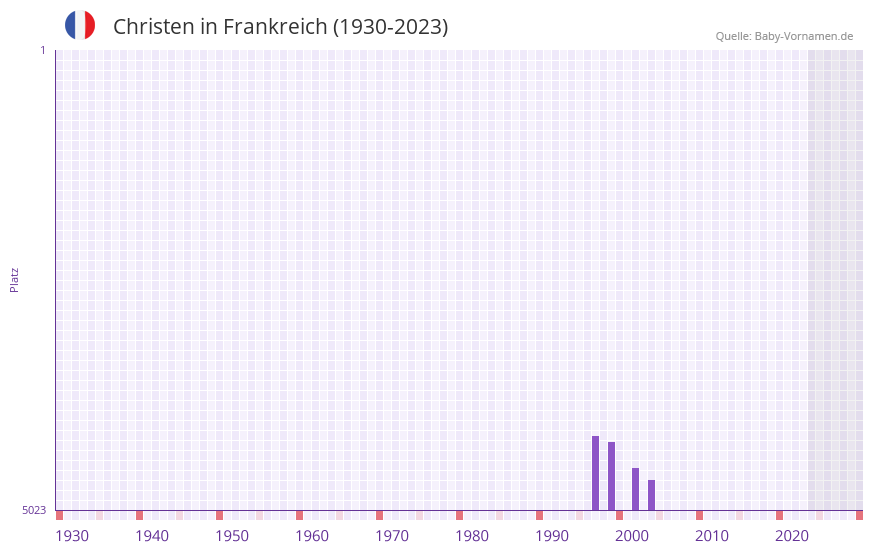 Christen in der Vornamen-Hitliste von Frankreich (1930-2023) Christen in der Vornamen-Hitliste von Frankreich (1930-2023)