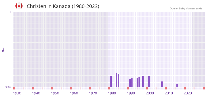 Christen in der Vornamen-Hitliste von Kanada (1980-2023) Christen in der Vornamen-Hitliste von Kanada (1980-2023)