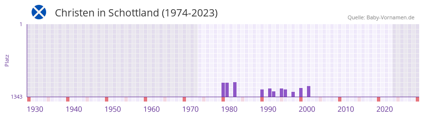 Christen in der Vornamen-Hitliste von Schottland (1974-2023) Christen in der Vornamen-Hitliste von Schottland (1974-2023)