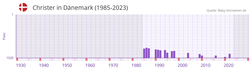 Christer in der Vornamen-Hitliste von Dnemark (1985-2023)