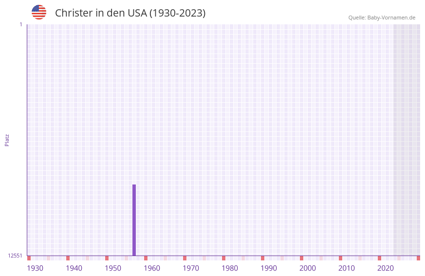 Christer in der Vornamen-Hitliste von den USA (1930-2023)
