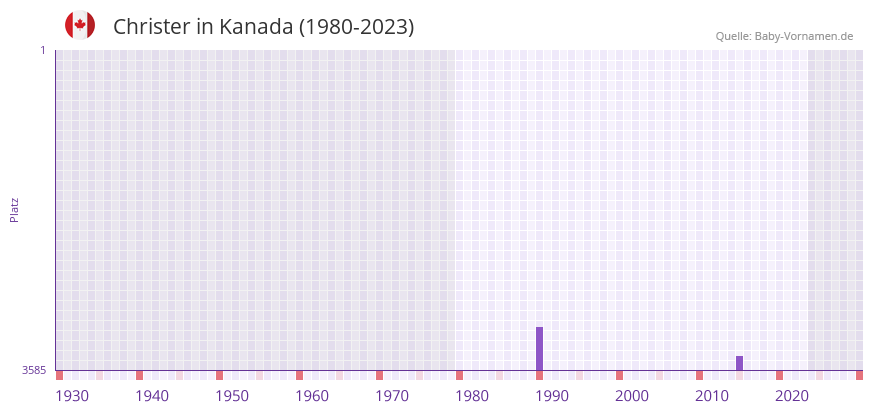 Christer in der Vornamen-Hitliste von Kanada (1980-2023)