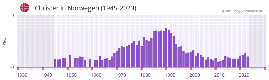Christer in der Vornamen-Hitliste von Norwegen (1945-2023)
