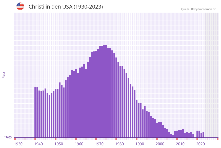 Christi in der Vornamen-Hitliste von den USA (1930-2023)