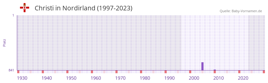 Christi in der Vornamen-Hitliste von Nordirland (1997-2023)