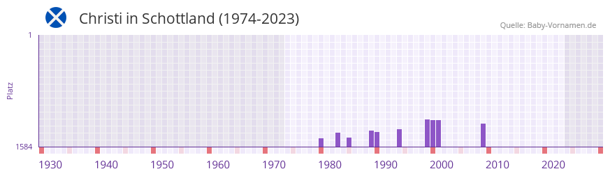 Christi in der Vornamen-Hitliste von Schottland (1974-2023)