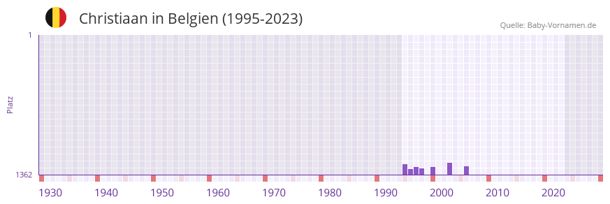Christiaan in der Vornamen-Hitliste von Belgien (1995-2023)