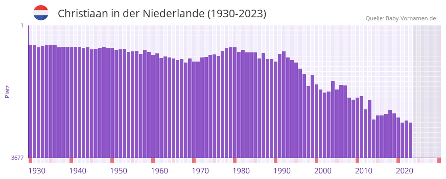 Christiaan in der Vornamen-Hitliste von der Niederlande (1930-2023)