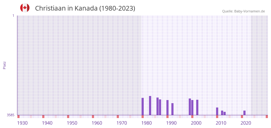 Christiaan in der Vornamen-Hitliste von Kanada (1980-2023)