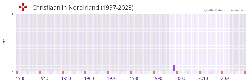 Christiaan in der Vornamen-Hitliste von Nordirland (1997-2023)