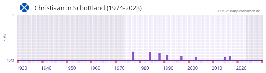 Christiaan in der Vornamen-Hitliste von Schottland (1974-2023)