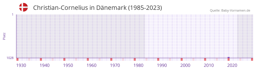 Christian-Cornelius in der Vornamen-Hitliste von Dnemark (1985-2023)