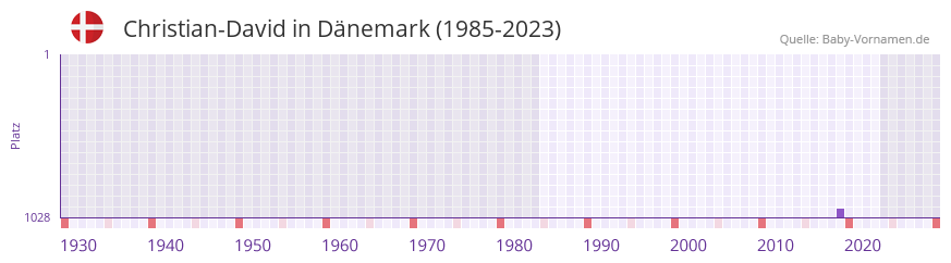 Christian-David in der Vornamen-Hitliste von Dnemark (1985-2023)