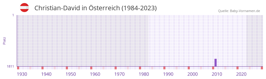 Christian-David in der Vornamen-Hitliste von sterreich (1984-2023)