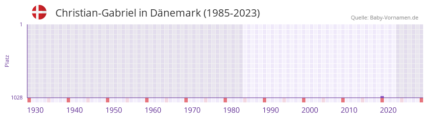 Christian-Gabriel in der Vornamen-Hitliste von Dnemark (1985-2023)