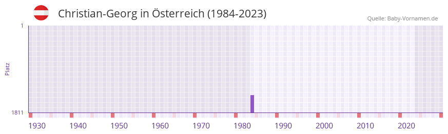 Christian-Georg in der Vornamen-Hitliste von sterreich (1984-2023)