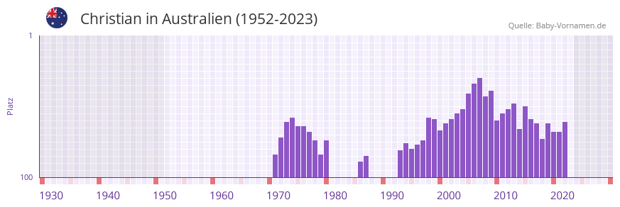 Christian in der Vornamen-Hitliste von Australien (1952-2023) Christian in der Vornamen-Hitliste von Australien (1952-2023)