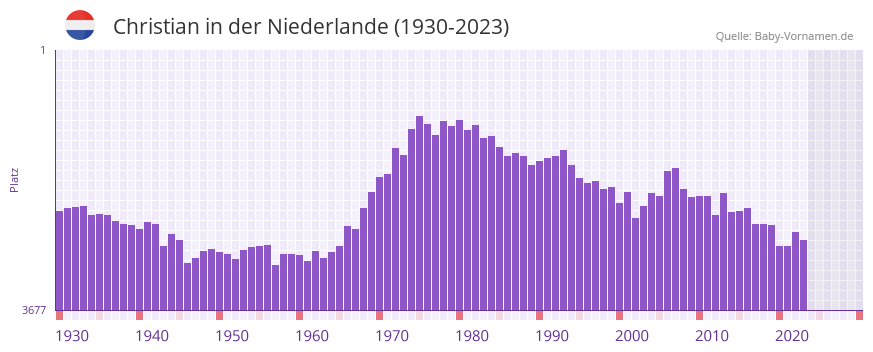 Christian in der Vornamen-Hitliste von der Niederlande (1930-2023) Christian in der Vornamen-Hitliste von der Niederlande (1930-2023)