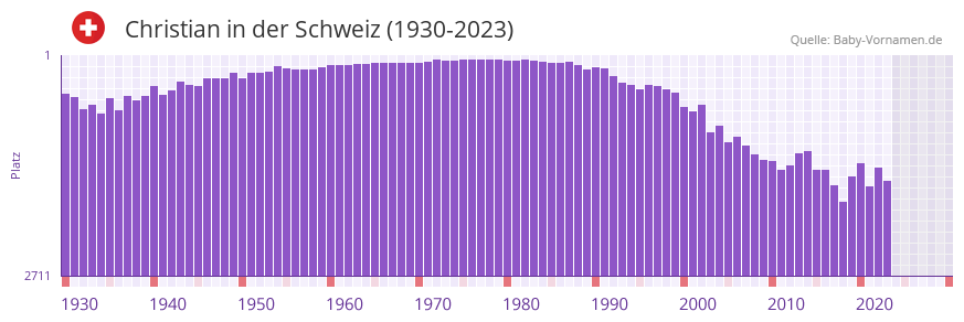 Christian in der Vornamen-Hitliste von der Schweiz (1930-2023) Christian in der Vornamen-Hitliste von der Schweiz (1930-2023)