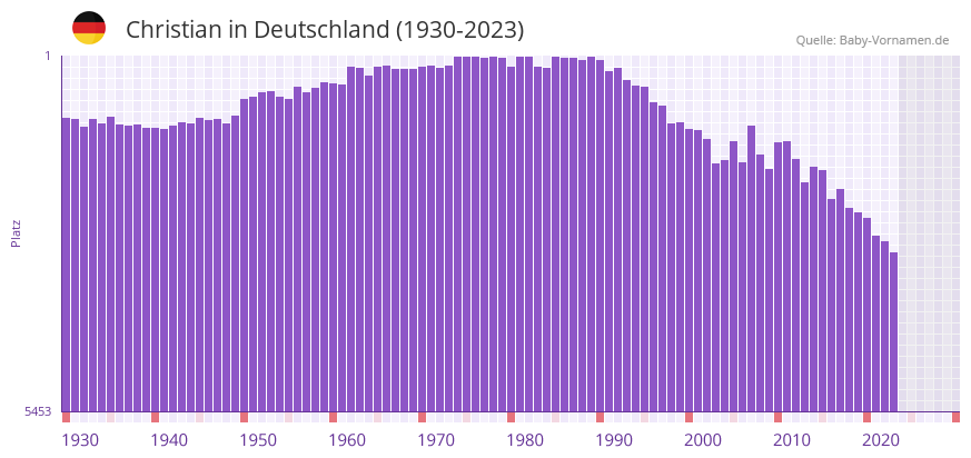 Christian in der Vornamen-Hitliste von Deutschland (1930-2023) Christian in der Vornamen-Hitliste von Deutschland (1930-2023)