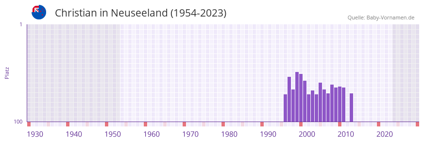 Christian in der Vornamen-Hitliste von Neuseeland (1954-2023) Christian in der Vornamen-Hitliste von Neuseeland (1954-2023)