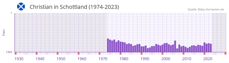 Christian in der Vornamen-Hitliste von Schottland (1974-2023) Christian in der Vornamen-Hitliste von Schottland (1974-2023)
