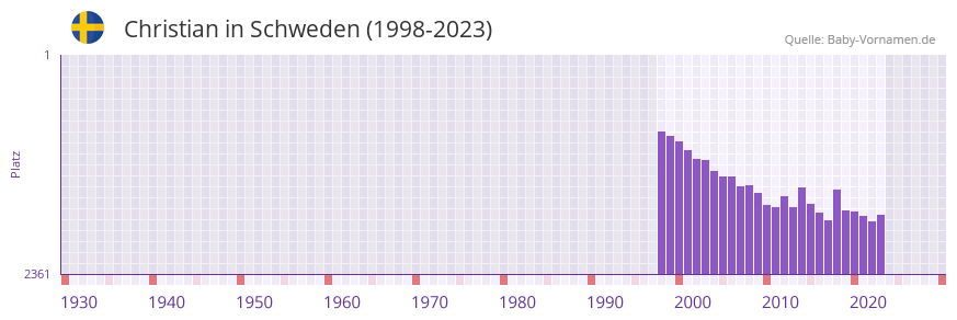 Christian in der Vornamen-Hitliste von Schweden (1998-2023) Christian in der Vornamen-Hitliste von Schweden (1998-2023)