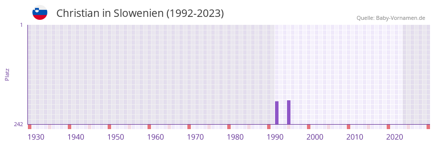 Christian in der Vornamen-Hitliste von Slowenien (1992-2023) Christian in der Vornamen-Hitliste von Slowenien (1992-2023)