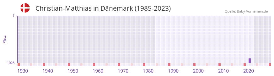 Christian-Matthias in der Vornamen-Hitliste von Dänemark (1985-2023) Christian-Matthias in der Vornamen-Hitliste von Dänemark (1985-2023)